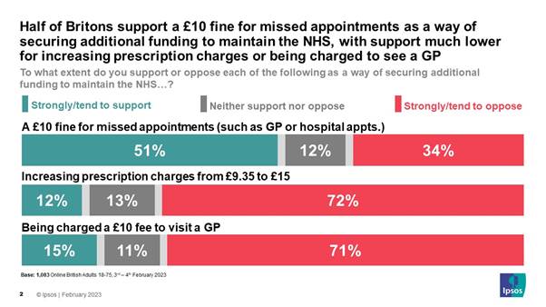 Half of Britons support a 10 fine for missed appointments as a way of securing additional funding to maintain the NHS, with support much lower for increasing prescription charges or being charged to see a GP