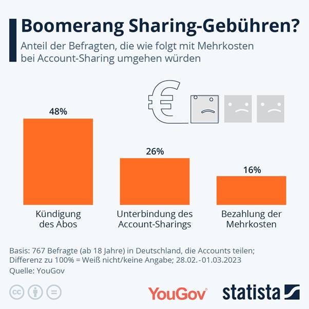 Additional costs for account sharing?