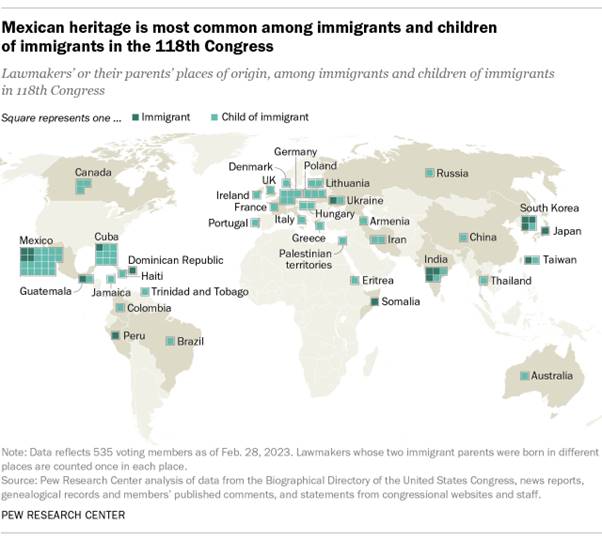 A world map showing the birthplace or parentage of immigrants and children of immigrants in the 118th Congress; Mexican heritage is most common