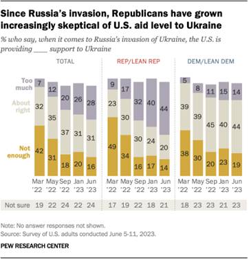 A bar chart that shows since Russias invasion, Republicans have grown increasingly skeptical of U.S. aid level to Ukraine.