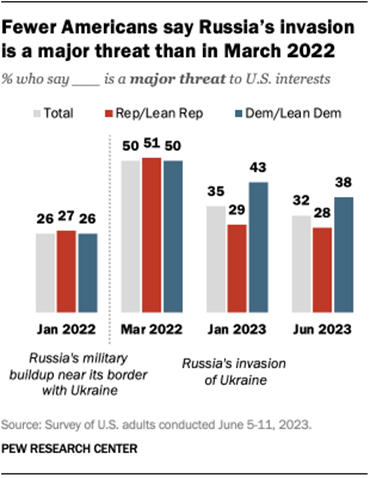 A bar chart showing that fewer Americans say Russias invasion is a major threat than in March 2022.