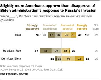 A bar chart that shows slightly more Americans approve than disapprove of Biden administrations response to Russias invasion.