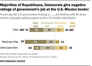 a bar chart that shows majorities of Republicans, and Democrats give negative ratings of governments job at the U.S.-Mexico border.