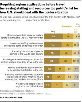 A bar chart that shows requiring asylum applications before travel, increasing staffing and resources top publics list for how U.S. should deal with the border situation.