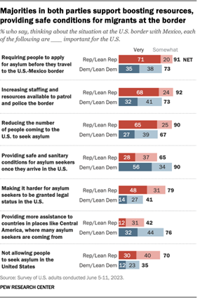 A bar chart showing that majorities in both parties support boosting resources and providing safe conditions for migrants at the border.