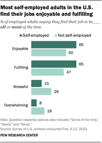 A double bar chart showing that 65% of self-employed workers say they find their jobs enjoyable and fulfilling, while 50% of workers who arent self-employed find their job enjoyable and 47% find their job fulfilling. Self-employed workers are less likely than those who arent self-employed to say they find their jobs stressful or overwhelming. 