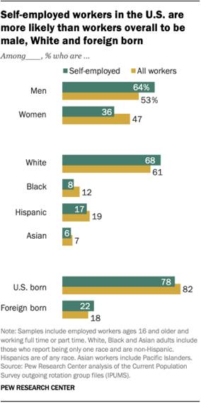 A bar chart showing that 53% of all U.S. workers are men, but men make up 64% of the self-employed workforce. Self-employed workers are also more likely to be White and foreign-born than all workers overall.  