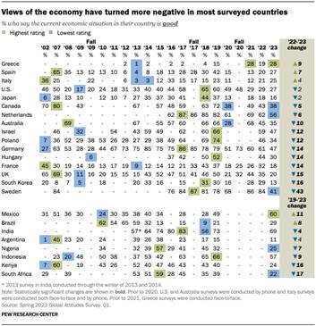 A table showing views of the economy have turned more negative in most surveyed countries.