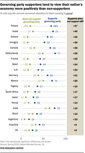 A table that shows governing party supporters tend to view their nations economy more positively than non-supporters.