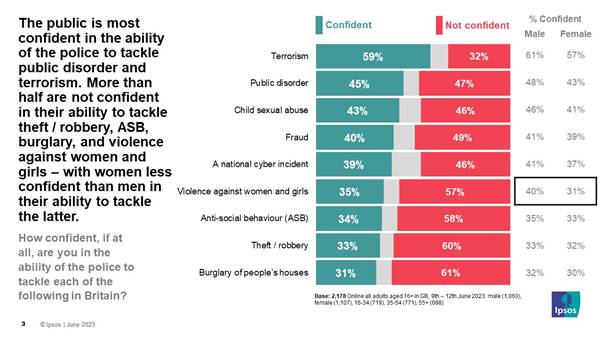 The public is most confident in the ability of the police to tackle public disorder and terrorism. More than half are not confident in their ability to tackle theft / robbery, ASB, burglary, and violence against women and girls  with women less confident than men in their ability to tackle the latter.