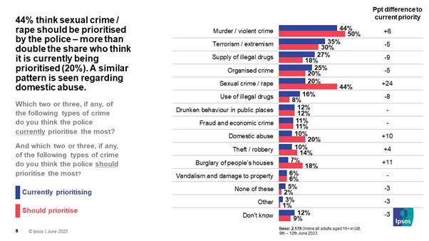 44% think sexual crime / rape should be prioritised by the police  more than double the share who think it is currently being prioritised (20%). A similar pattern is seen regarding domestic abuse.