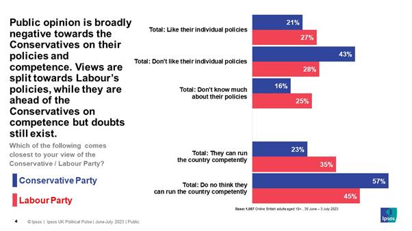 public opinion is broadly negative towards the Conservatives on their policies and competence. Views are more split towards Labour