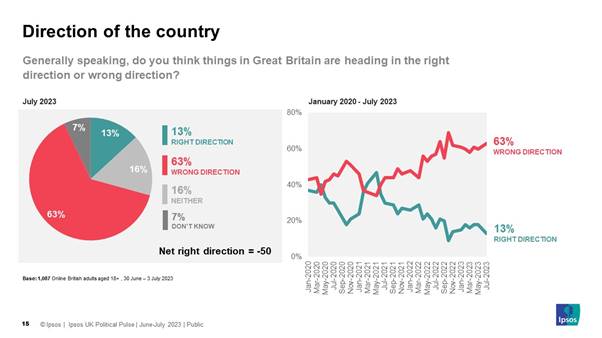 63% of Brits think things in Great Britain are heading in the wrong direction