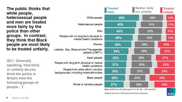 The public thinks that white people, heterosexual people and men are treated more fairly by the police than other groups.  In contrast, they think that Black people are most likely to be treated unfairly - Ipsos