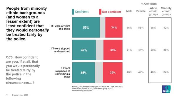 People from minority ethnic backgrounds (and women to a lesser extent) are least confident that they would personally be treated fairly by the police - Ipsos