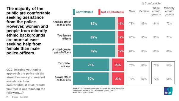 The majority of the public are comfortable seeking assistance from the police. However, women and people from minority ethnic backgrounds are more at ease seeking help from female than male police officers - Ipsos