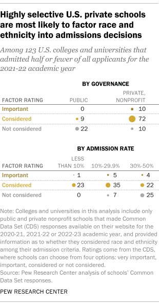 A dot plot that shows highly selective U.S. private schools are most likely to factor race and ethnicity into admissions decisions.