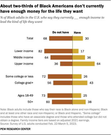 A bar chart showing that about two-thirds of Black Americans dont currently have enough money for the life they want.