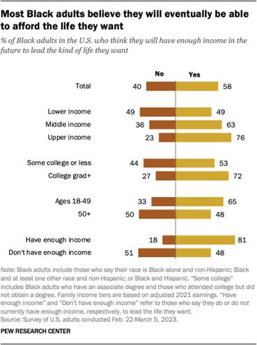 A bar chart that shows most Black adults believe they will eventually be able to afford the life they want.