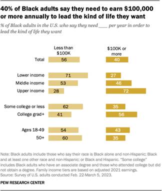 A bar chart showing that 40% of Black adults say they need to earn $100,000 or more annually to lead the kind of life they want.