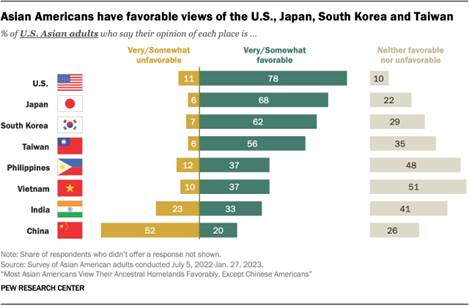 A bar chart showing Asian Americans favorability of different places. Asian adults in the U.S. have majority favorable views of the U.S., Japan, South Korea and Taiwan; mostly neutral views of the Philippines, Vietnam and India; and majority unfavorable views of China. 