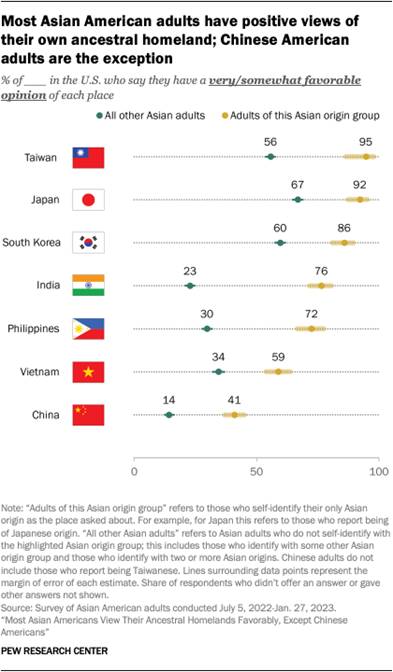 A dot plot showing that most Asian American adults have positive views of the homelands of their ancestors. Taiwanese, Japanese, Korean, Indian, Filipino and Vietnamese adults have majority favorable views of their ancestral homelands. Only 41% of Chinese American adults have a favorable view of China. 