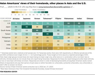 A heat map showing the comparative shares of Asian adults overall, Japanese, Korean, Taiwanese, Filipino, Vietnamese, Indian and Chinese adults who say they have a very/somewhat favorable opinion of the U.S., Japan, South Korea, Taiwan, the Philippines, Vietnam, India and China.