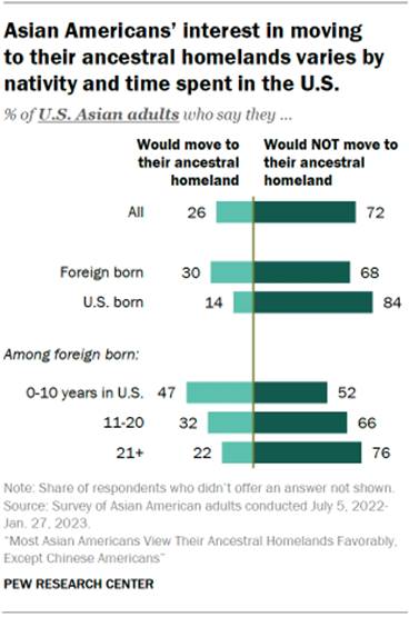 A bar chart showing that Asian Americans interest in moving to their ancestral homelands varies by nativity and time spent in the U.S. 47% of immigrants who have been in the U.S. for less than a decade say they would move there, while only 14% of U.S.-born Asian adults say the same.