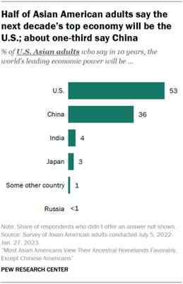 A bar chart showing that 53% of Asian American adults say the U.S. will be the worlds leading economic power in the next 10 years, while 36% say China. 