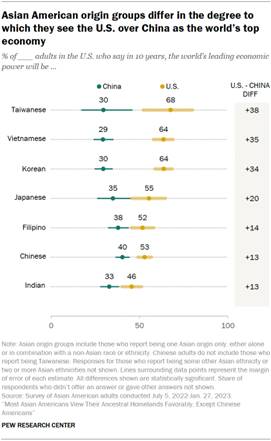 A dot plot showing that across origin groups, Asian Americans are more likely to name the U.S. over China as the leading economic power in the next ten years, but the degree that they say this varies.