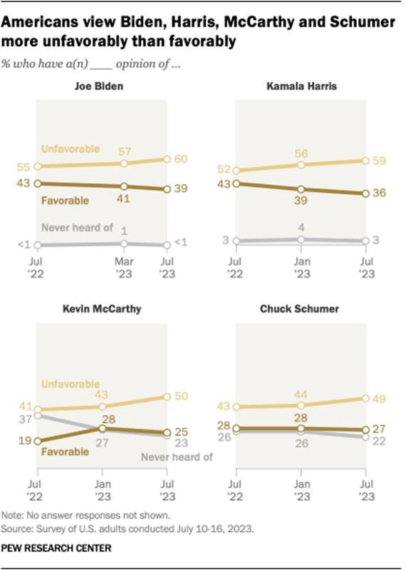 Line charts that show Americans view Biden, Harris, McCarthy and Schumer more unfavorably than favorably.