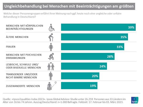 Graphic: Groups of people who are most likely to suffer from unequal treatment