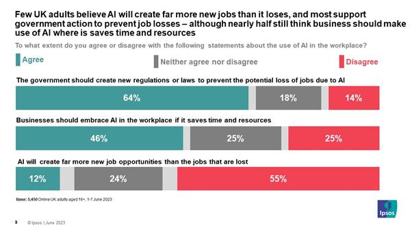 Few UK adults believe AI will create far more new jobs than it loses, and most support government action to prevent job losses  although nearly half still think business should make use of AI where is saves time and resources - Ipsos survey