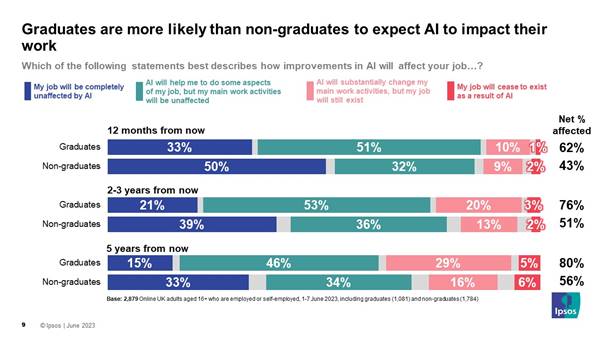 Graduates are more likely than non-graduates to expect AI to impact their work AI will substantially change my main work activities, but my job will still exist 5 years from now (% Agree) Graduates 29% Non-graduates 16%