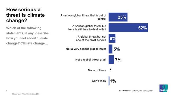 52% think climate change is a serious global threat but still time to deal with it