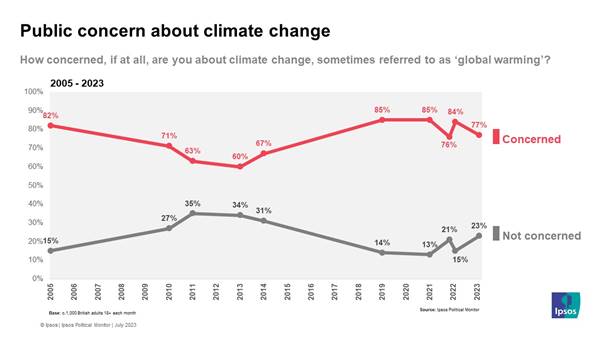 77% concerned about climate change / 23% not