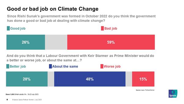 59% think govt has done a bad job at dealing with climate change / 26% think good job