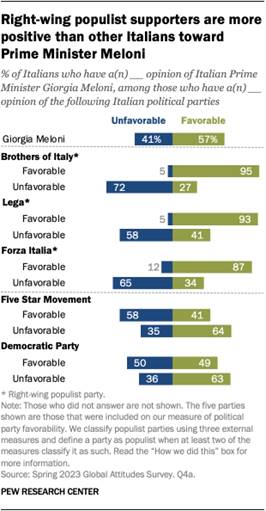 A bar chart showing that right-wing populist supporters are more positive than other Italians toward Prime Minister Meloni.