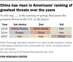 A table showing that China has risen in Americans ranking of greatest threats over the years.