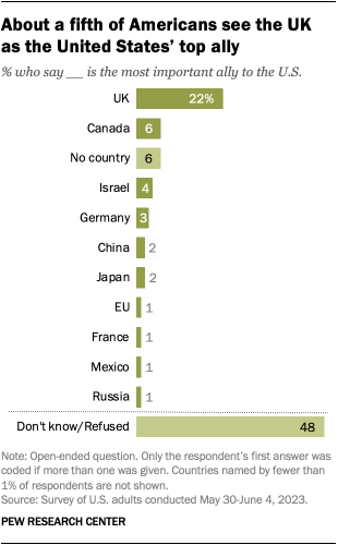 A bar chart that shows about a fifth of Americans see the UK as the United States top ally.