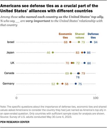 A dot plot that shows Americans see defense ties as a crucial part of the United States alliances with different countries.