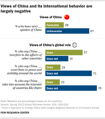 Views of China and its international behavior are largely negative