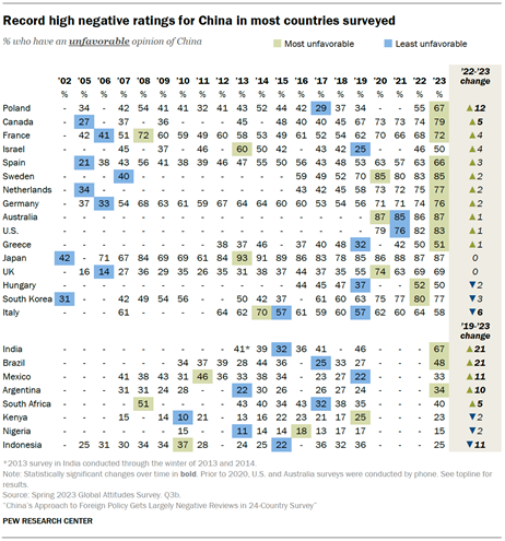 Record high negative ratings for China in most countries surveyed