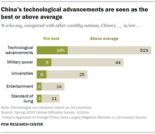 A bar chart showing Chinas technological advancements are seen as the best or above average compared with other wealthy nations, followed by military power