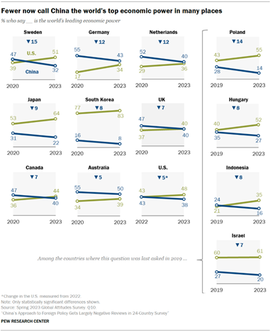 Fewer now call China the worlds top economic power in many places