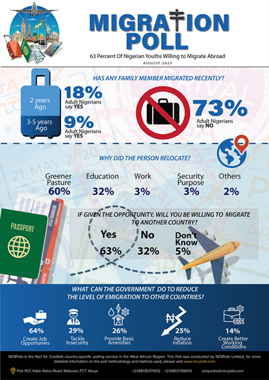 Willingness to Migrate, Why Nigerians are willing to migrate