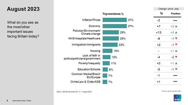 inflation 37% / economy 38% / climate change 25% / NHS 25%