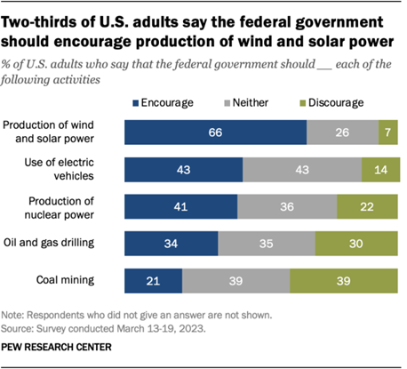 A bar chart showing that two-thirds of U.S. adults say the federal government should encourage production of wind and solar power.