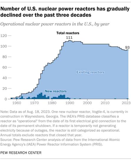 An area chart showing the number of U.S. nuclear power reactors has gradually declined over the past three decades.