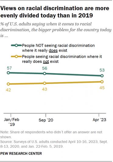 A line chart showing that views on racial discrimination are more evenly divided today than in 2019.